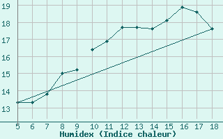 Courbe de l'humidex pour Brescia / Ghedi