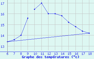 Courbe de tempratures pour Messina