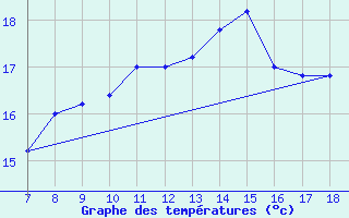 Courbe de tempratures pour M. Calamita