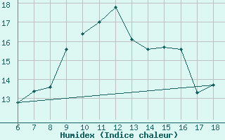 Courbe de l'humidex pour Ustica