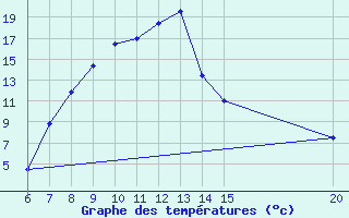 Courbe de tempratures pour Livno