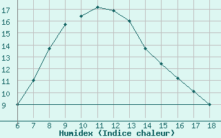 Courbe de l'humidex pour Urfa