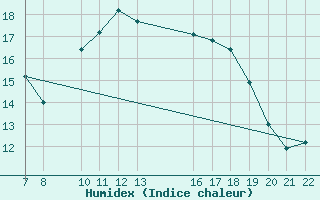 Courbe de l'humidex pour Trets (13)