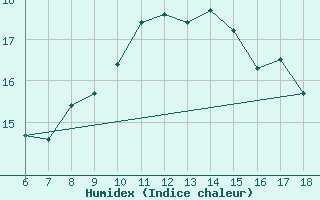 Courbe de l'humidex pour Kas