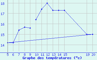 Courbe de tempratures pour Livno