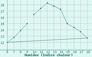 Courbe de l'humidex pour Ustica