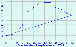 Courbe de tempratures pour Passo Dei Giovi