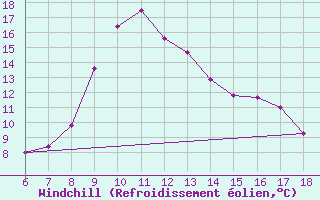 Courbe du refroidissement olien pour Ardahan