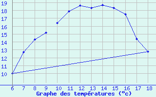 Courbe de tempratures pour Cihanbeyli