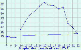 Courbe de tempratures pour Doissat (24)