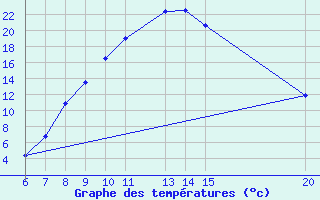 Courbe de tempratures pour Tuzla