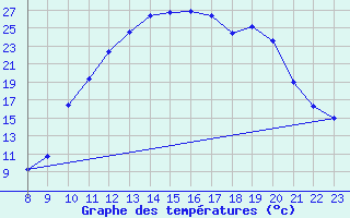 Courbe de tempratures pour Sisteron (04)