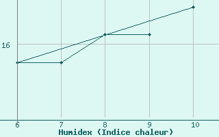 Courbe de l'humidex pour Sarzana / Luni