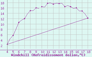 Courbe du refroidissement olien pour Chrysoupoli Airport