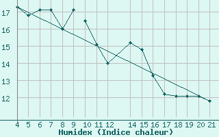 Courbe de l'humidex pour Podgorica / Golubovci