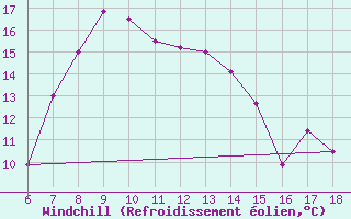 Courbe du refroidissement olien pour Grottaglie