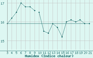 Courbe de l'humidex pour Famagusta Ammocho