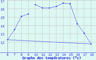 Courbe de tempratures pour Anamur