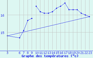 Courbe de tempratures pour Shoream (UK)