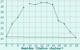 Courbe de l'humidex pour Igdir