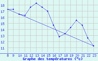 Courbe de tempratures pour Valence d