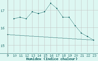 Courbe de l'humidex pour Aytr-Plage (17)