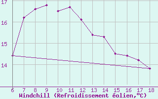 Courbe du refroidissement olien pour Cap Mele (It)