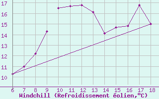 Courbe du refroidissement olien pour Cap Mele (It)