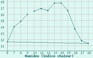 Courbe de l'humidex pour Ustica