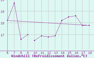 Courbe du refroidissement olien pour Pantelleria