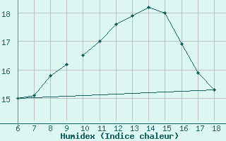 Courbe de l'humidex pour Tekirdag