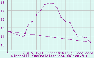 Courbe du refroidissement olien pour Zeebrugge