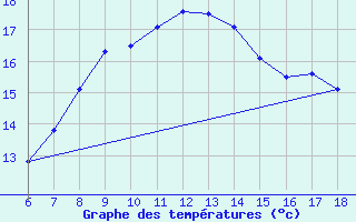 Courbe de tempratures pour Kas