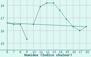 Courbe de l'humidex pour Cozzo Spadaro