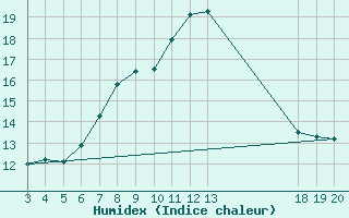 Courbe de l'humidex pour Zavizan