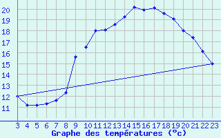 Courbe de tempratures pour Marquise (62)