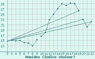 Courbe de l'humidex pour Jonzac (17)