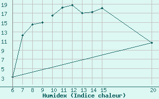 Courbe de l'humidex pour Bugojno