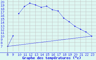 Courbe de tempratures pour Cevio (Sw)