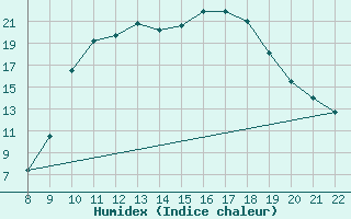 Courbe de l'humidex pour Charmant (16)