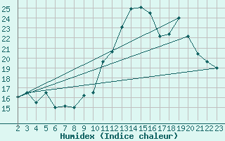 Courbe de l'humidex pour Cap de la Hve (76)
