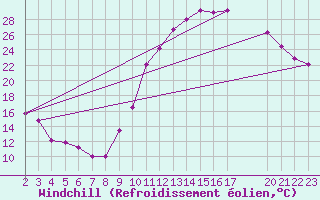 Courbe du refroidissement olien pour Guret (23)