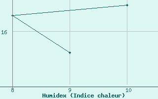 Courbe de l'humidex pour Napf (Sw)