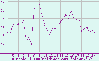 Courbe du refroidissement olien pour Chrysoupoli Airport