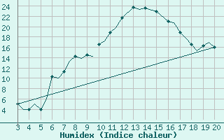 Courbe de l'humidex pour Ohrid