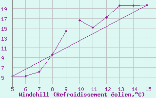 Courbe du refroidissement olien pour Gradacac