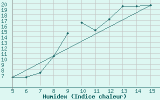 Courbe de l'humidex pour Gradacac