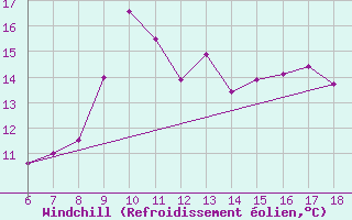 Courbe du refroidissement olien pour Termoli
