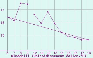 Courbe du refroidissement olien pour Sinop