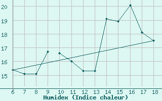 Courbe de l'humidex pour Termoli